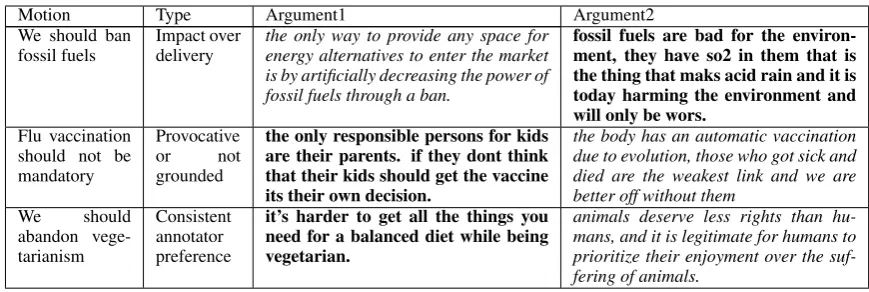 Table 5: Examples of argument pairs for which there is a high difference between the argument selected by theannotators, marked in bold, and the argument predicted to be of higher quality by the model, marked in italics.