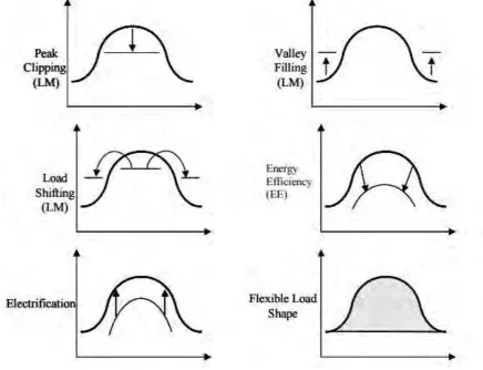 Figure 2.2: Six basic type of objective load-shapes[8] 