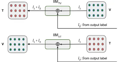 Figure 2: Difference between the interaction modulesof text-visual and visual-text pairs