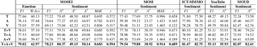 Table 2: Statistics of multi-label emotions in CMU-MOSEI: Emotions-per-utterance.