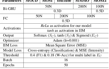 Table 3: Ablation results for IIM module.
