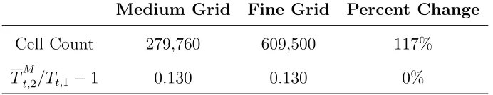 Table 2.2: Summary of the bladed simulations grid independence study performedby Hill and Defoe (2018) [2].