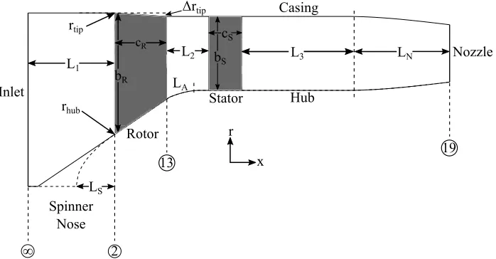 Figure 2-5: Meridional proﬁle displaying the geometric parameters required for gaspath generation and station numbering.