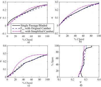 Figure 2-10: Work coeﬃcient vs. meridional distance through the Stage 67 rotor at:(chordwise loading between a real machine and the simpliﬁed stage for 90% correctedspeed anda) 20% span (b) 50% span (c) 80% span and (d) rotor trailing edge for comparison of φ = 0.48.