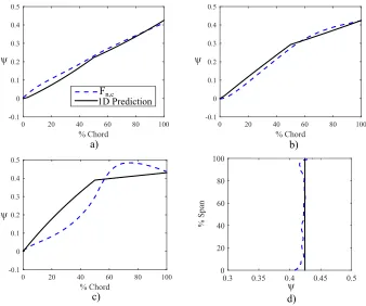 Figure 2-12: Work coeﬃcient vs.meridional distance through the rotor at: (a)hub (b) 50% span (c) tip and (d) rotor trailing edge at design corrected speed andφ = 0.64.