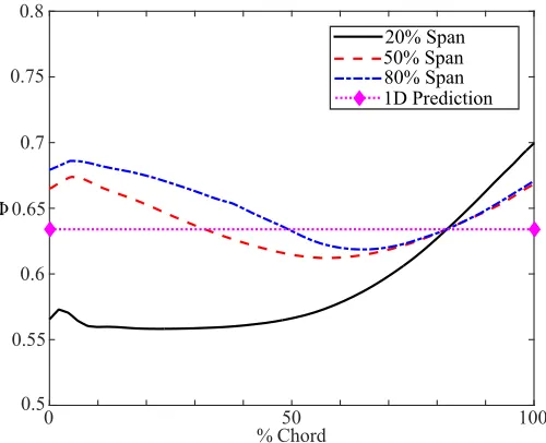 Figure 2-13: Chordwise ﬂow coeﬃcient through the rotor at design corrected speedand φ = 0.64.