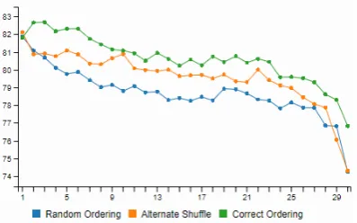 Figure 9: Percentage distribution of max pooling out-puts for misclassiﬁed samples from SST2 dataset