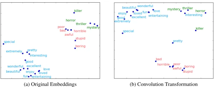 Figure 1: t-SNE projection of original embeddings and after convolution transformation