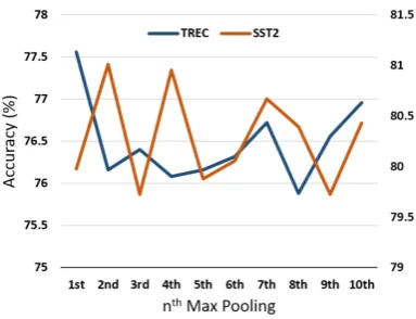 Figure 2:Accuracy (y-axis) percentage on RottenTomatoes dataset with varying window size.