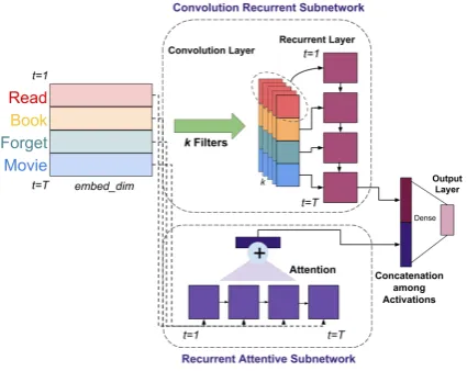 Figure 4: SCARN Architecture