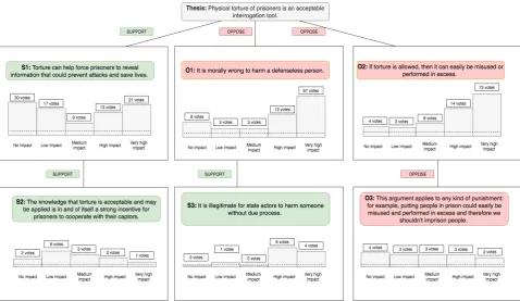 Figure 1: Example partial argument tree with claims and corresponding impact votes for the thesis “PHYSICALTORTURE OF PRISONERS IS AN ACCEPTABLE INTERROGATION TOOL.”.