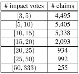 Table 1: Number of claims for the given range of num-ber of votes. There are 19,512 claims in the datasetvotes, majority of them havewith 3 or more votes