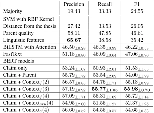 Table 5: Results for the baselines and the BERT models with and without the context. Best performing model isBERT with the representation of previous 3 claims in the path along with the claim representation itself