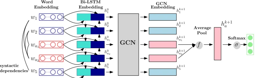 Figure 2: Overview of the CDT model based on the sentence s, where = [w1, w2, wa1, wa2, w5] [wa1, wa2] is the speciﬁc aspect expression in s, and k is the number of GCN layers.