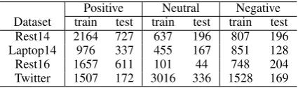 Table 1: Distribution of samples by class labels onbenchmark datasets