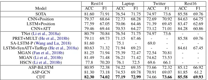 Table 2: Performance comparison on different models on the benchmark datasets. The best performance arebold-typed.