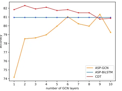 Figure 3: Word relevance scores with respect to the ﬁnal embedding of ASP-GCN. Number of layers for ASP-GCNis 1, 2, 3 for row 1, row 2, and row 3 respectively in both examples.