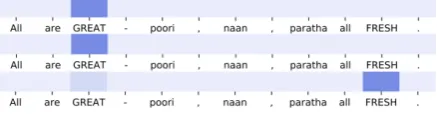 Figure 5: Attention visualization for ASP-BiLSTM(1st row), TNet(2nd row) and CDT (3rd row) for theaspect word ‘Sangria’