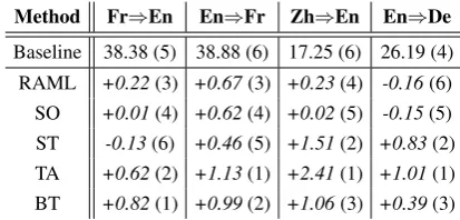 Table 1: Main BLEU results (CTC=0.62).
