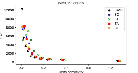 Table 2: Sensitivity measure (CTC=0.72).
