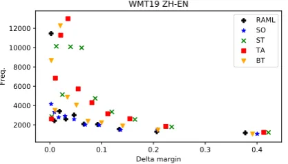 Figure 2: � margin binned avg. token freq. statistics.