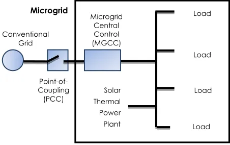 Figure 3  Microgrid energy flow configuration  