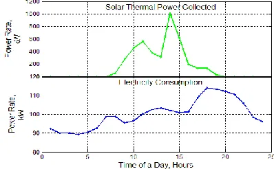Figure 4 shows the solar radiation and the load profile 