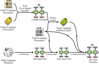 Figure 1: The MultiFiT language model with classiﬁerconsisting of a subword embedding layer, four QRNNlayers, an aggregation layer, and two linear layers.