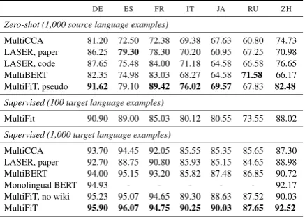 Table 1: The domain, languages, and number of train-ing, development, and test examples in each dataset.