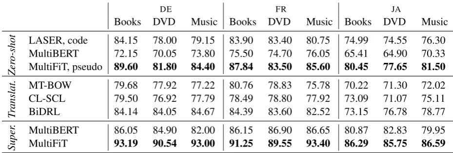 Table 3: Comparison of zero-shot, translation-based and supervised methods (with 2k training examples) on alldomains of CLS