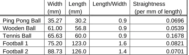 Table 3-1: Results of Five standard objects  