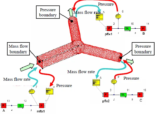 Figure 2. 13 – Data exchange between 1D network model and 3D CFD model [23]. 