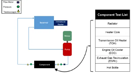 Figure 3. 12 – Single component flow bench scehmatic.  