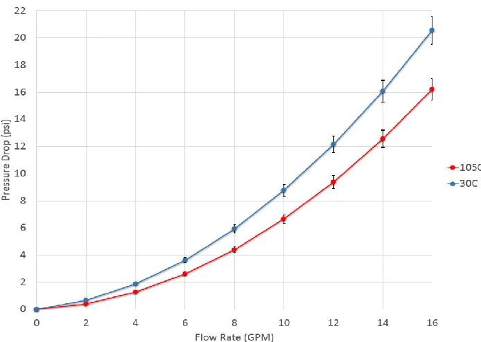 Figure 3. 14 – Heater core data collected on the single component flow bench. 