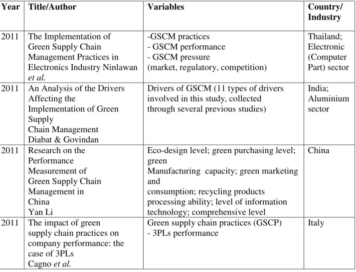 Table 1- Previous Studies Of GSCM 