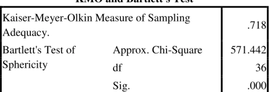 Table  4    indicates  that  factors  affecting  Eco-design  practice  items  load  into  three  factors  with  eigenvalues  exceeding  1