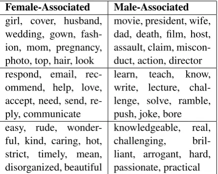 Table 2: Top: Sample from the top-25 most gender-associated nouns in the celebrity domain