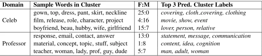 Table 3: Sample of our clusters and predicted cluster labels. We include in the Appendix a more comprehensivetable of our results