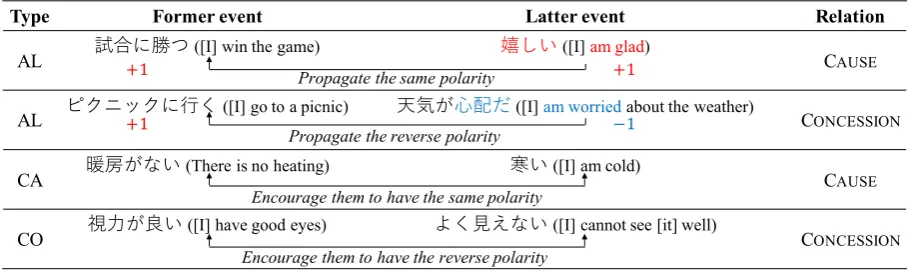 Figure 1: An overview of our method. We focus on pairs of events, the former eventsevent is automatically identiﬁed as either positive or negative, according to the seed lexicon (the positive word iscolored red and the negative word blue)