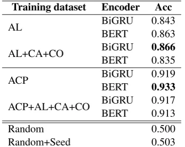 Table 5: Examples of polarity scores predicted by theBiGRU model trained with AL+CA+CO.
