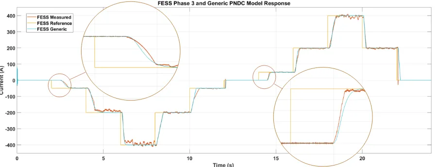 Figure 8: Generic model & FESS pre-update (phase 3 test data) 