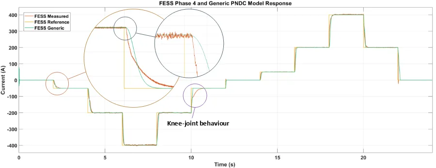 Figure 9: Generic model & FESS post-update (phase 4 test data) 
