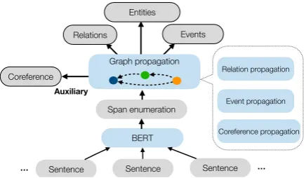 Figure 1: Overview of our framework: DYGIE++.Shared span representations are constructed by reﬁn-ing contextualized word embeddings via span graphupdates, then passed to scoring functions for three IEtasks.