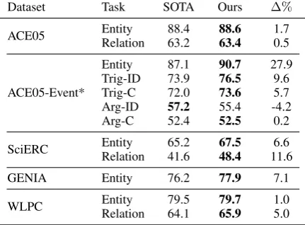 Table 1: DTrigYGIE++ achieves state-of-the-art results.Test set F1 scores of best model, on all tasks anddatasets