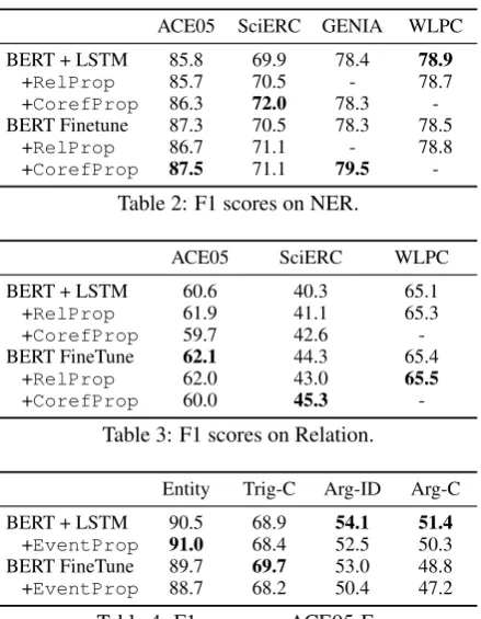 Table 4: F1 scores on ACE05-E.