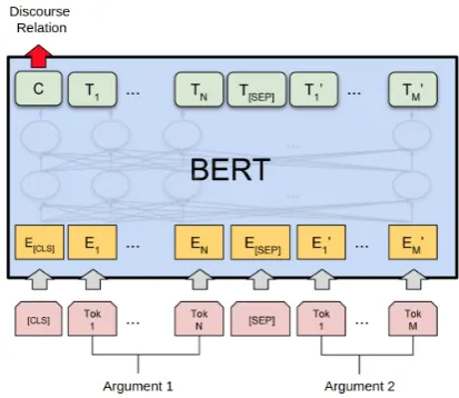 Figure 1: The architecture from BERT (Devlin et al.,2019) for ﬁne-tuning of implicit discourse relation clas-siﬁcation.