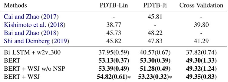 Table 1: Accuracy (%) with standard deviation in brackets of implicit discourse relation classiﬁcation on differentsettings of PDTB level 2 relations