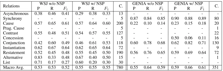 Table 3: F1-score (Accuracy) of binary classiﬁcation on level 1 implicit relation in BioDRB.