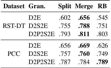 Table 2: Micro Span F1 scores for RST-DT and PCC.