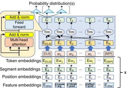 Figure 2: Proposed BERT architecture and its input x